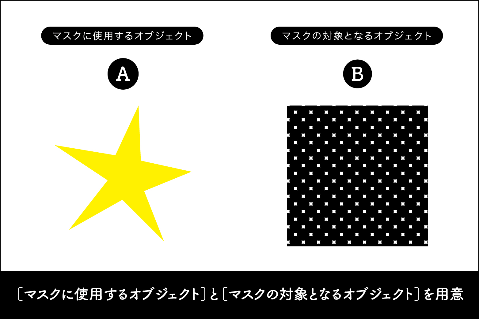 クリッピングマスクの対象となるオブジェクト（B）の上に、切り抜きたい形のオブジェクト（Aのお星さま）を用意